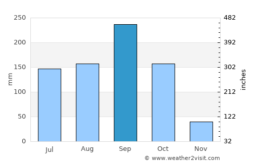 Malacatancito average rain in September