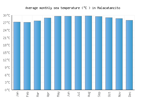 Malacatancito average sea temperature chart (Celsius)