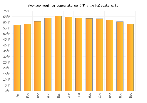 Malacatancito average temperature chart (Fahrenheit)