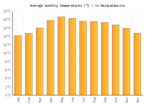 Malacatancito average temperature chart (Celsius)