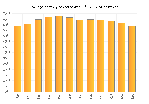 Malacatepec average temperature chart (Fahrenheit)