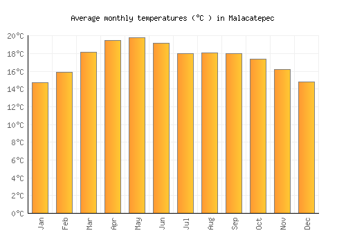 Malacatepec average temperature chart (Celsius)