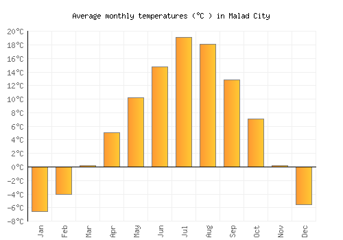 Malad City average temperature chart (Celsius)