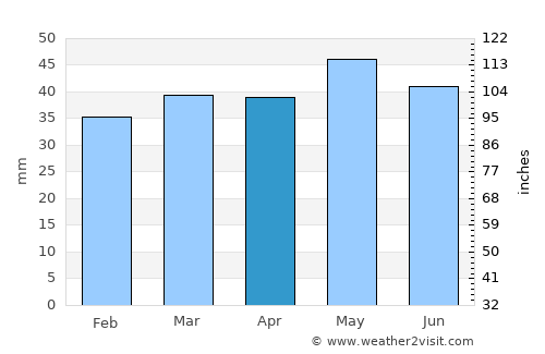 Malad City average rain in April