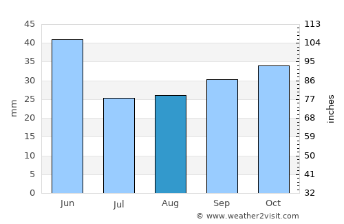 Malad City average rain in August