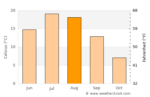 Malad City average temperature in August