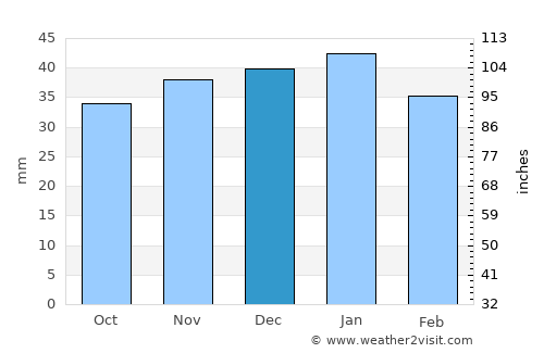 Malad City average rain in December