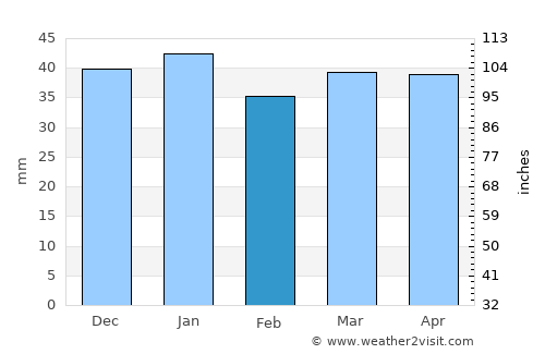 Malad City average rain in February