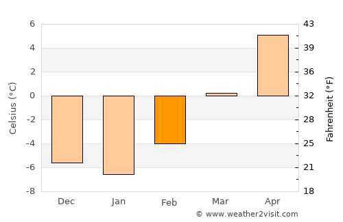 Malad City average temperature in February