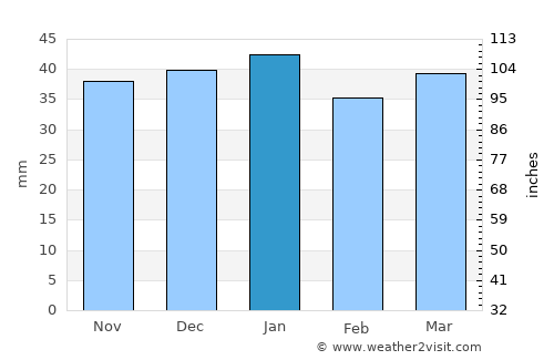 Malad City average rain in January