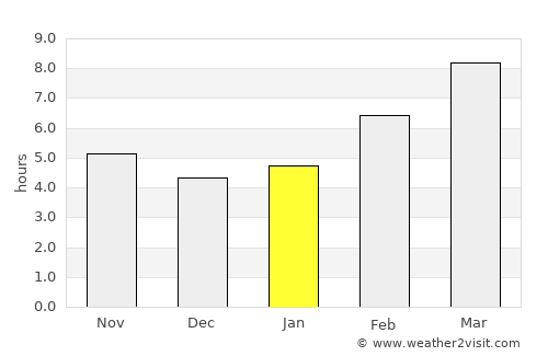 Malad City average rain in January
