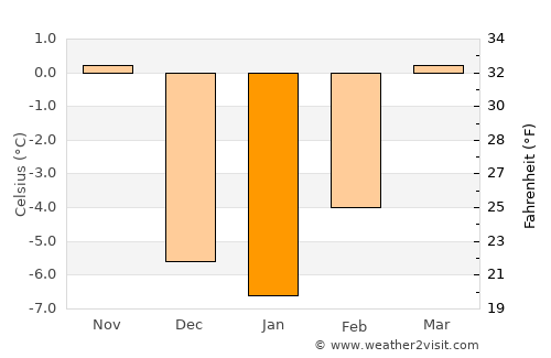 Malad City average temperature in January
