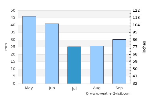 Malad City average rain in July