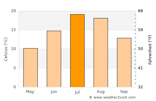 Malad City average temperature in July