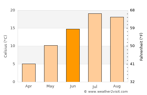 Malad City average temperature in June