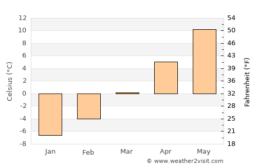 Malad City average temperature in March