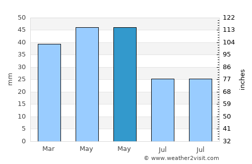 Malad City average rain in May
