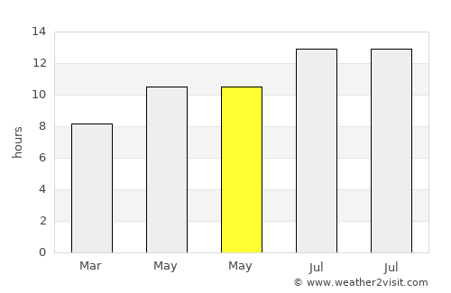 Malad City average rain in May