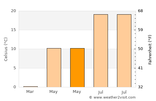 Malad City average temperature in May