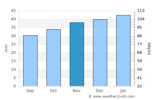 Malad City average rain in November