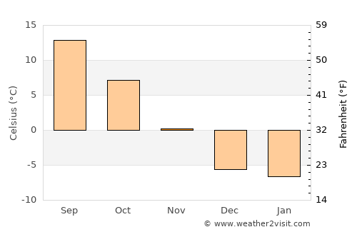 Malad City average temperature in November