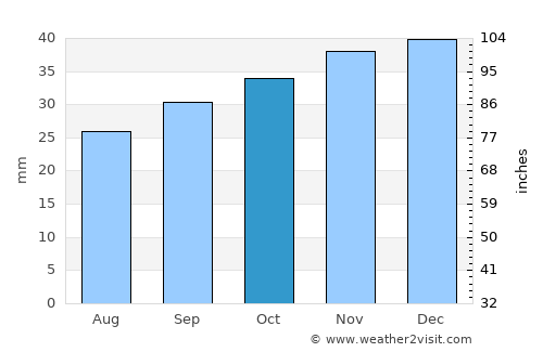 Malad City average rain in October