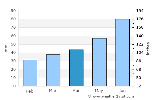 Maladzyechna average rain in April