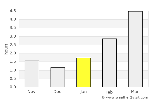 Maladzyechna average rain in January