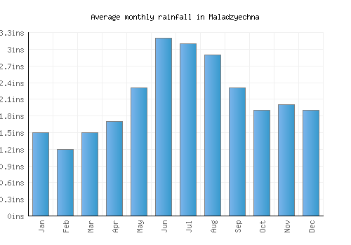 Maladzyechna monthly rainfall chart (inches)