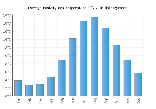 Maladzyechna average sea temperature chart (Celsius)