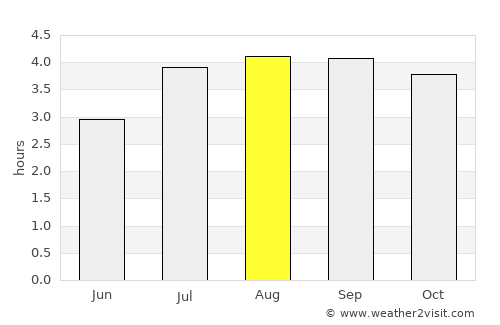 Málaga average rain in August