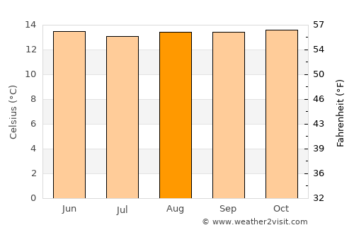 Málaga average temperature in August