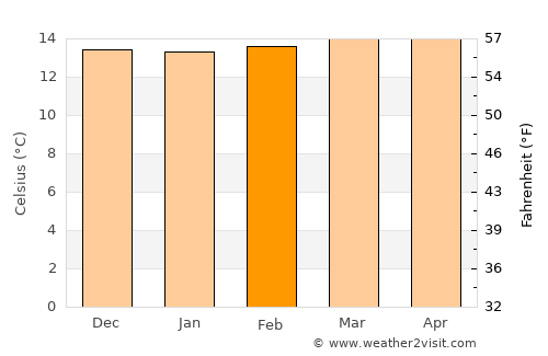 Málaga average temperature in February