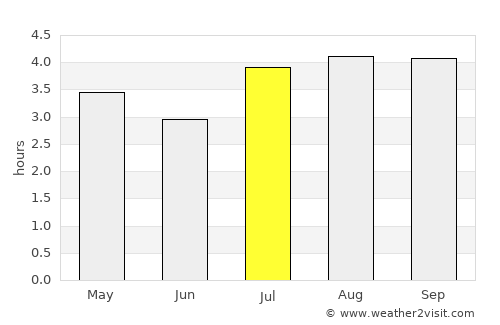 Málaga average rain in July