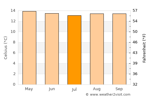 Málaga average temperature in July