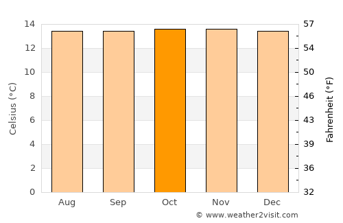 Málaga average temperature in October