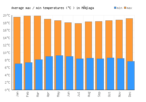 Málaga average minimum / maximum temperatures (Celsius)