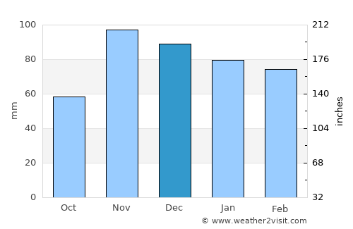 Málaga average rain in December