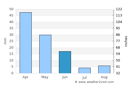 Málaga average rain in June