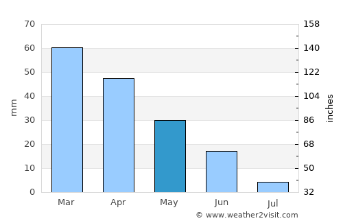 Málaga average rain in May