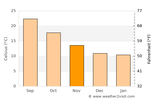 Málaga average temperature in November