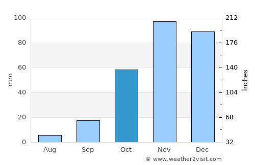 Málaga average rain in October