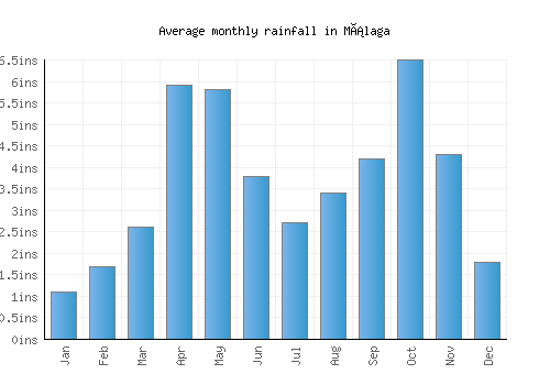 Málaga monthly rainfall chart (inches)