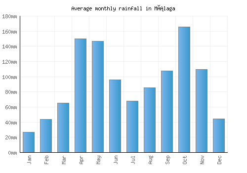 Málaga monthly rainfall chart (mm)