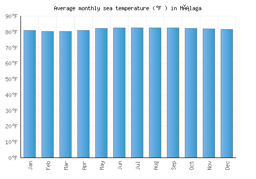 Málaga average sea temperature chart (Fahrenheit)