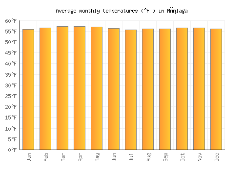 Málaga average temperature chart (Fahrenheit)