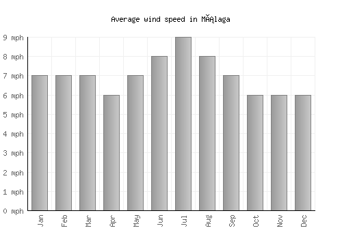 Málaga average winspeed by month (mph)