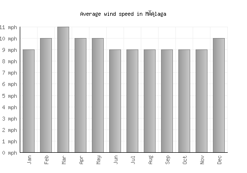 Málaga average winspeed by month (mph)