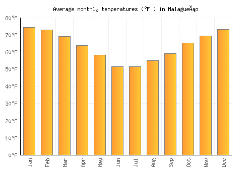 Malagueño average temperature chart (Fahrenheit)