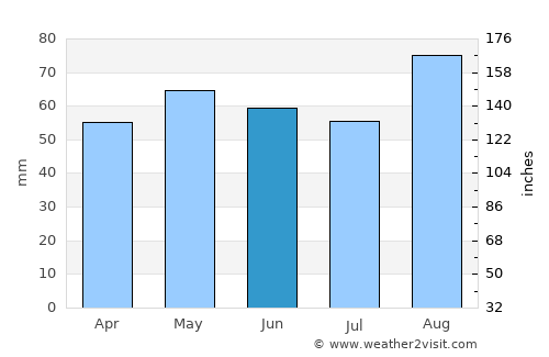 Malahide average rain in June